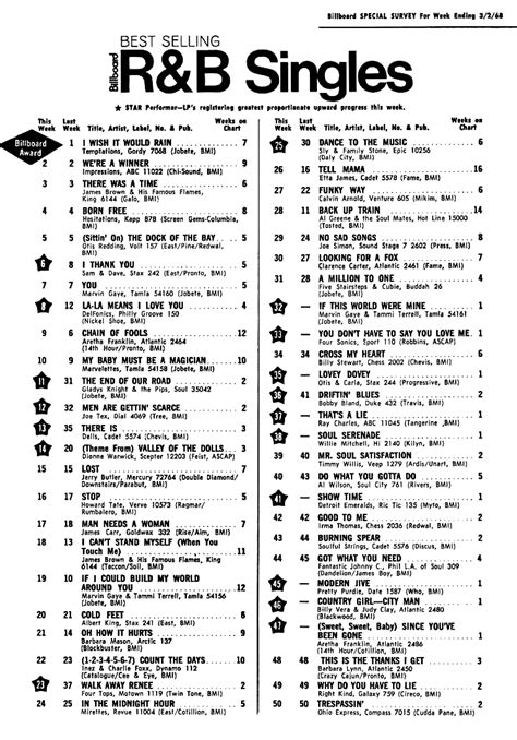 Top 100 R&B Song Chart for 1981